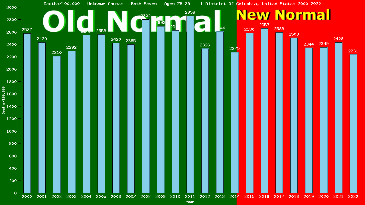 Graph showing Deaths/100,000 elderly men and women 75-79 from Unknown Causes